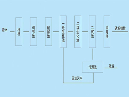 博宇環(huán)保-生活污水處理工藝.jpg 博宇環(huán)保-生活污水處理工藝.jpg