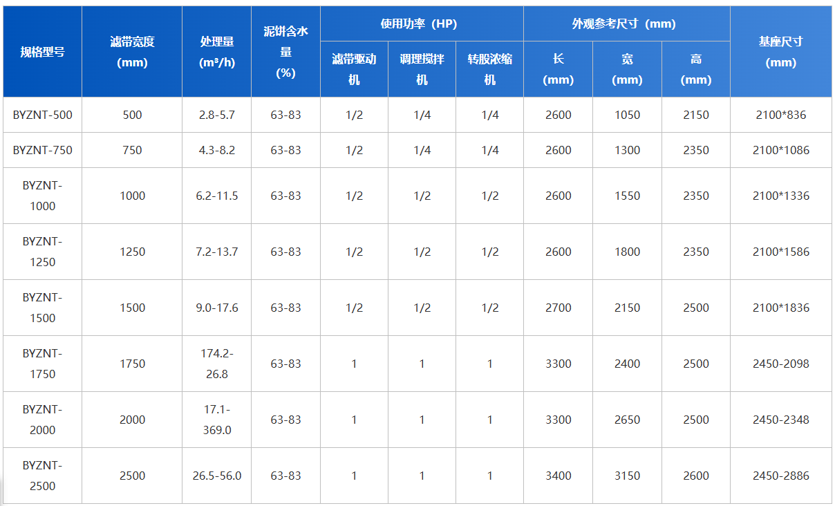 博宇環保-轉鼓式濃縮脫水一體機-設備參數.png