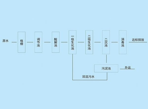 博宇環保-生活污水處理工藝.jpg