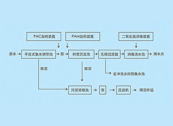 博宇環保-煤礦污水處理工藝.jpg